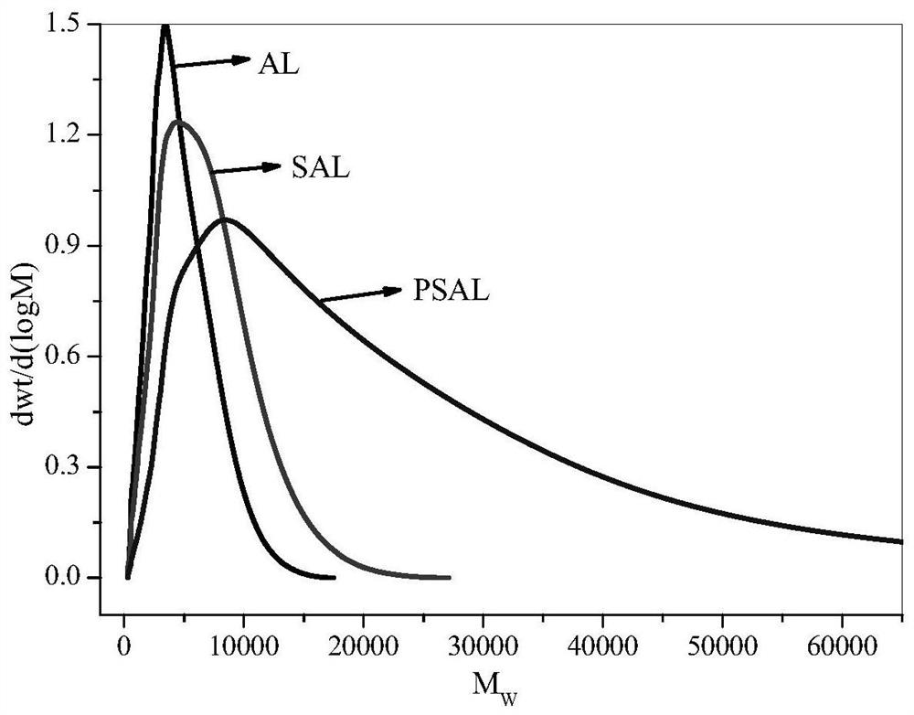 A kind of lignin polyoxypropylene ether sulfate and its preparation method and application as dispersant