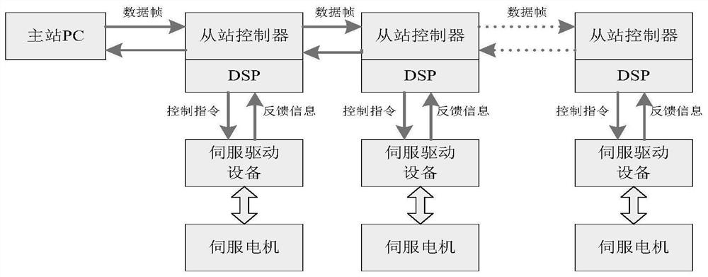 Implementation method of novel high-performance electronic shaft transmission control system