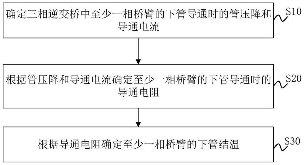 Switching tube junction temperature detection method, motor controller, motor control system and medium