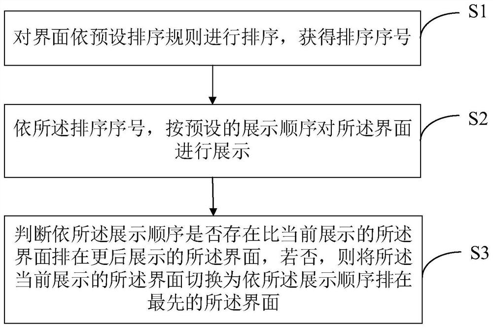 Intelligent control method and device for interface display, electronic equipment and storage medium