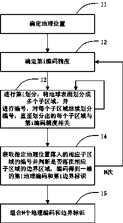 Geographic coding method, and position inquiring system and method