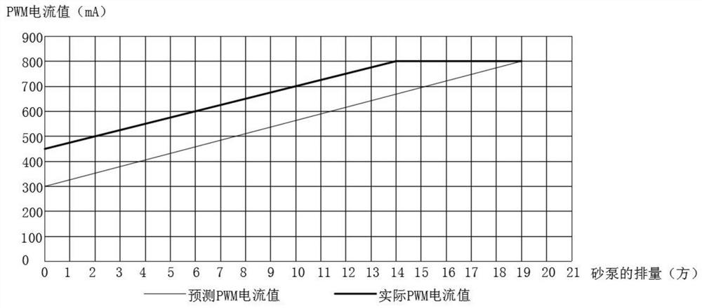 Service life prediction method and device for sand pump of fracturing blender truck