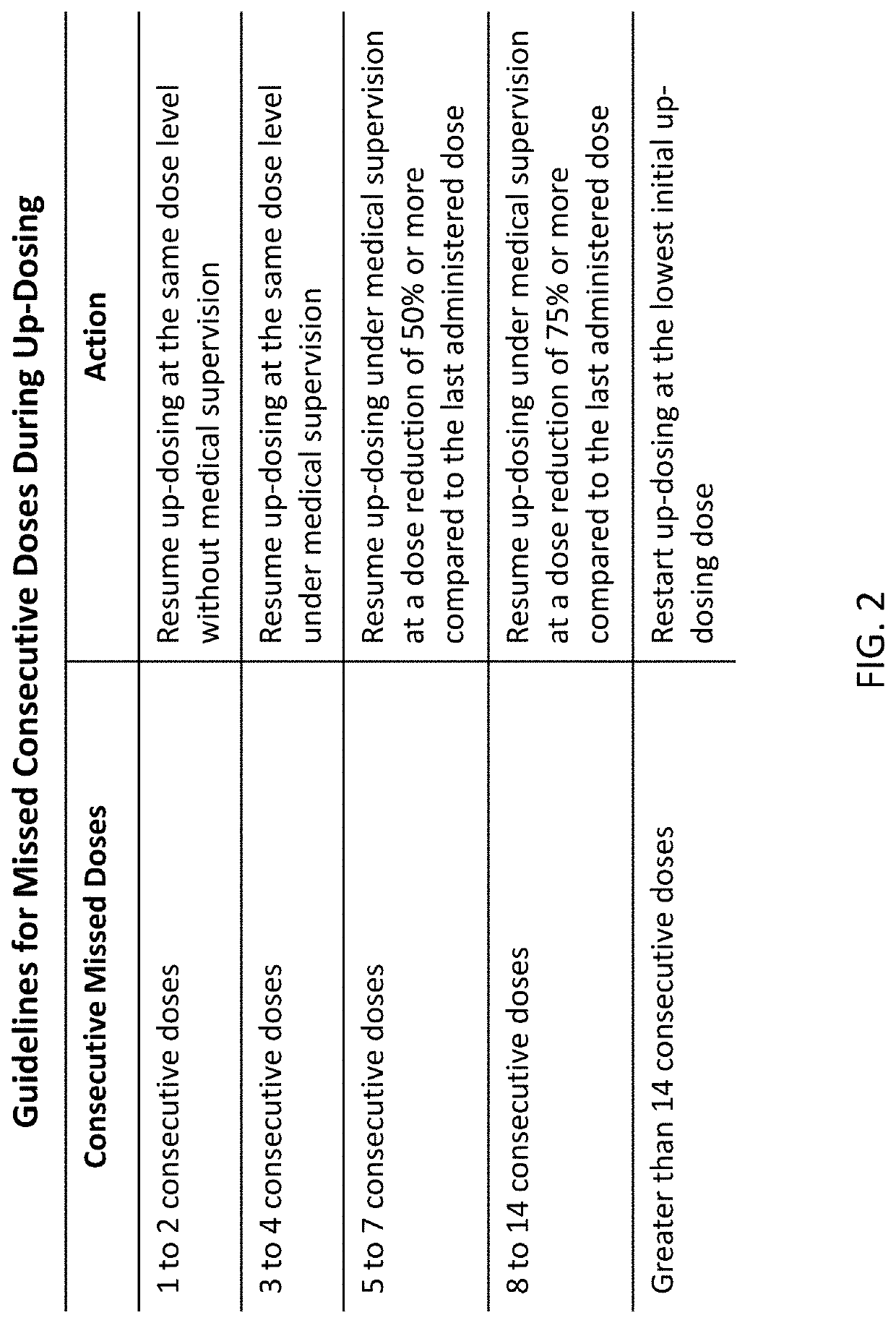 Peanut oral immunotherapy dosing schedule for missed doses