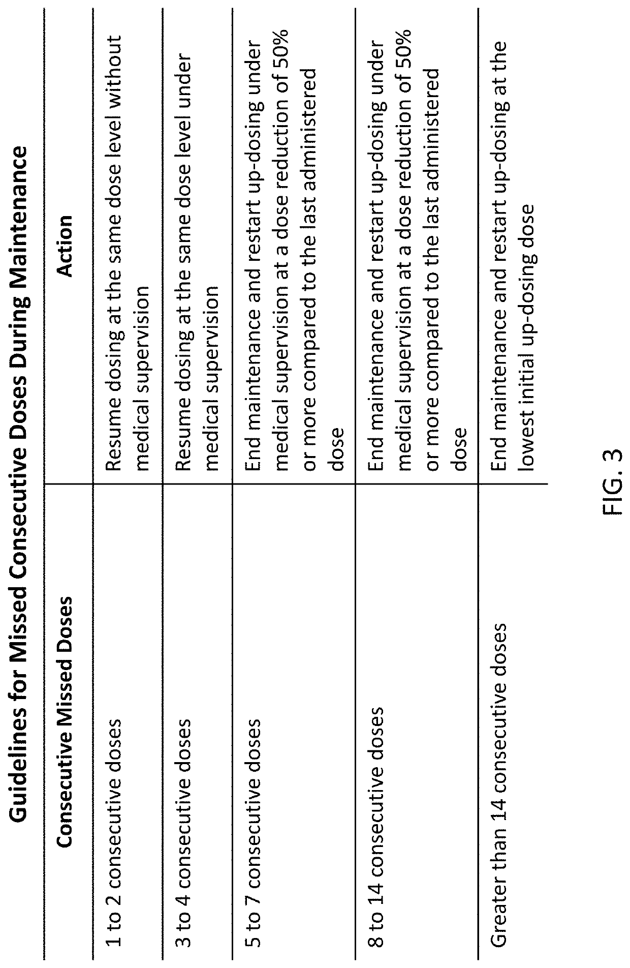 Peanut oral immunotherapy dosing schedule for missed doses