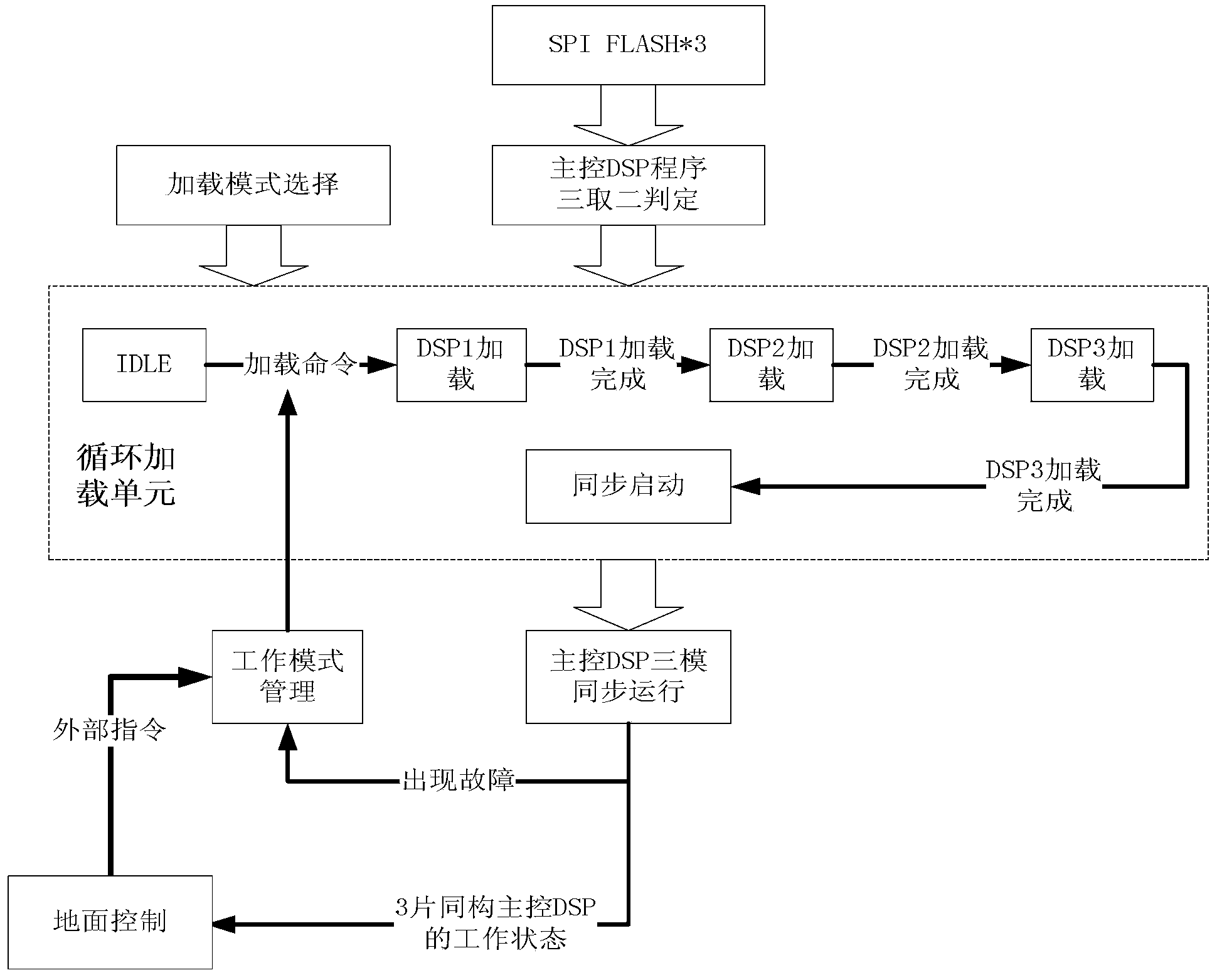 Triple modular redundancy based satellite-borne comprehensive electronic system