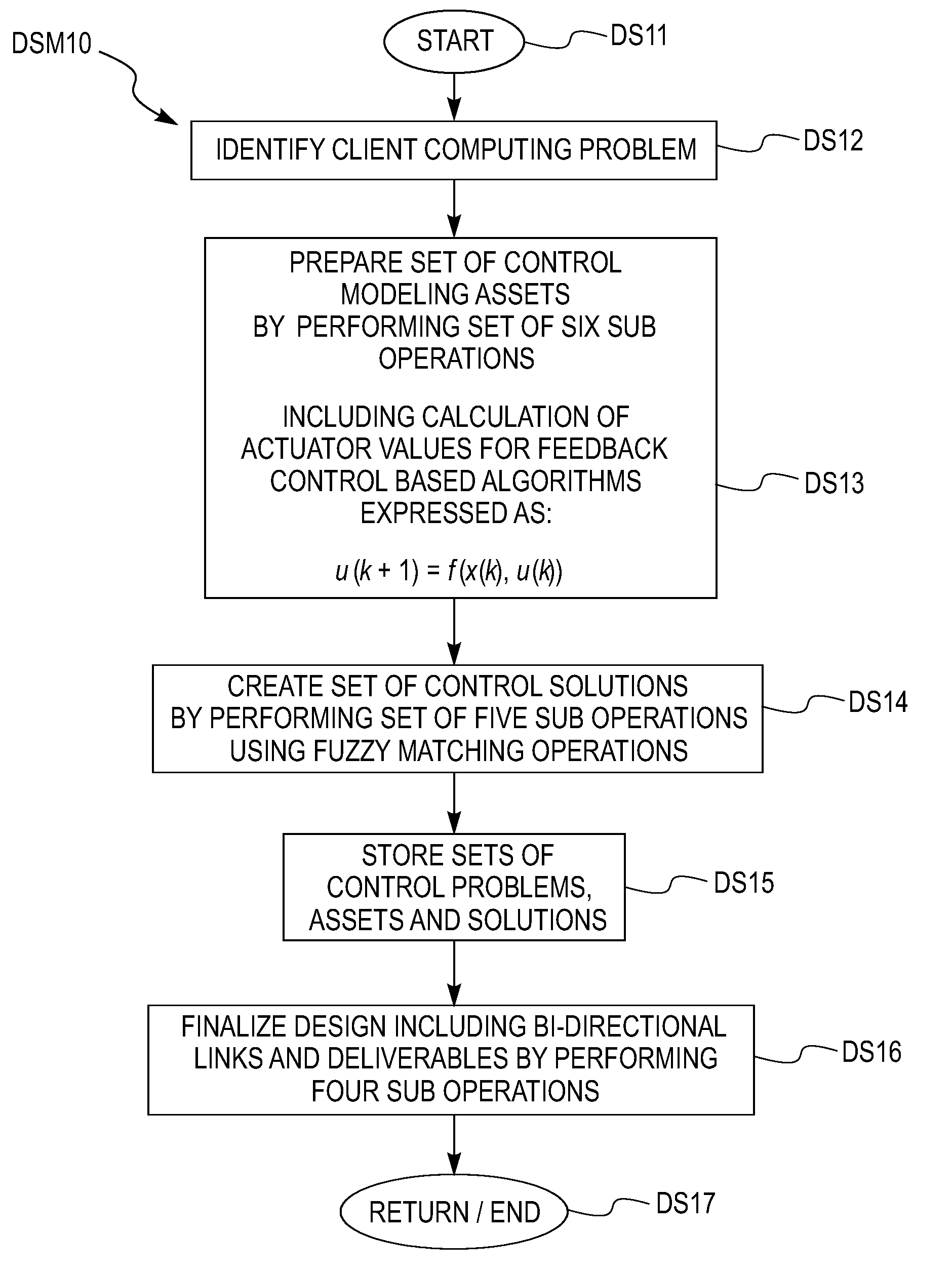 System and method for service offering for feedback controller design and implementation for performance management in information technology systems