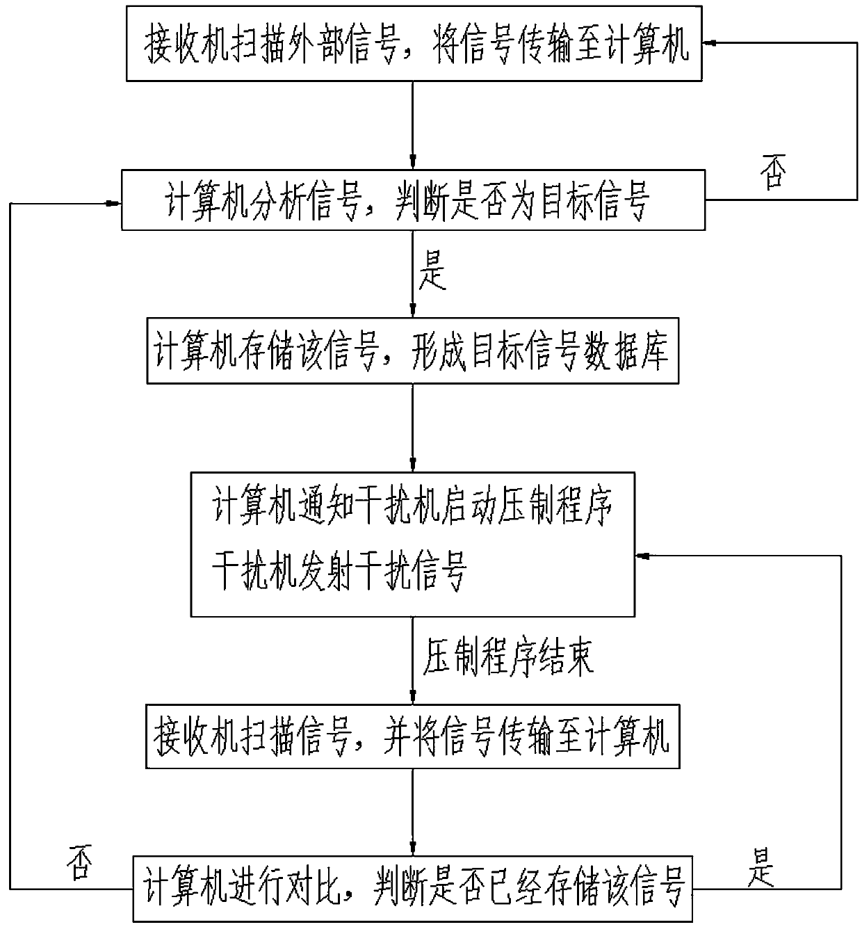 Radio suppression equipment