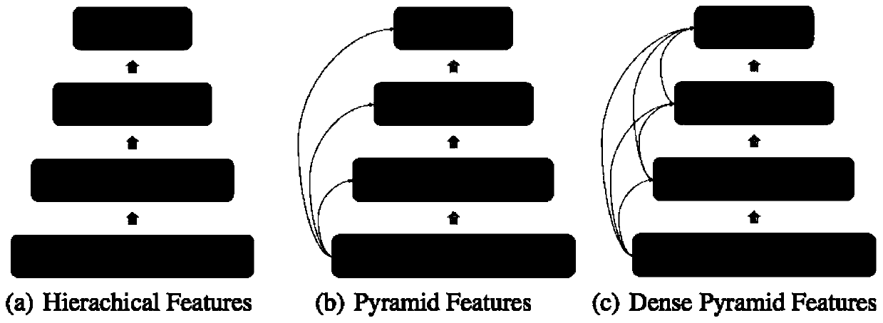 A liver image segmentation method based on a dense feature pyramid network