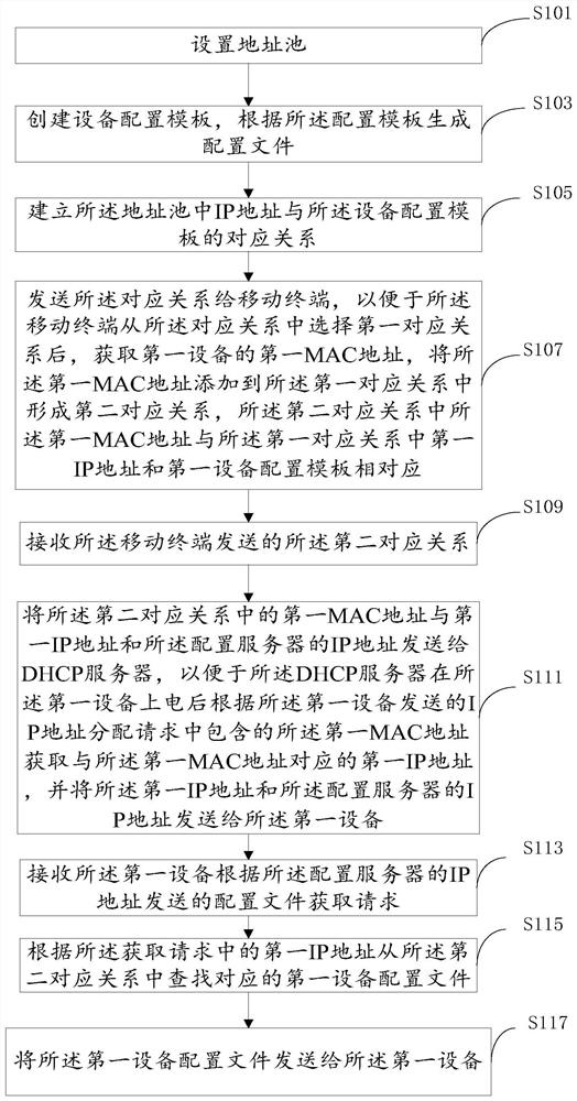 A method and configuration server for implementing zero-configuration on-line of network equipment