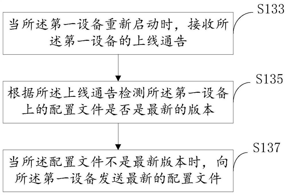 A method and configuration server for implementing zero-configuration on-line of network equipment