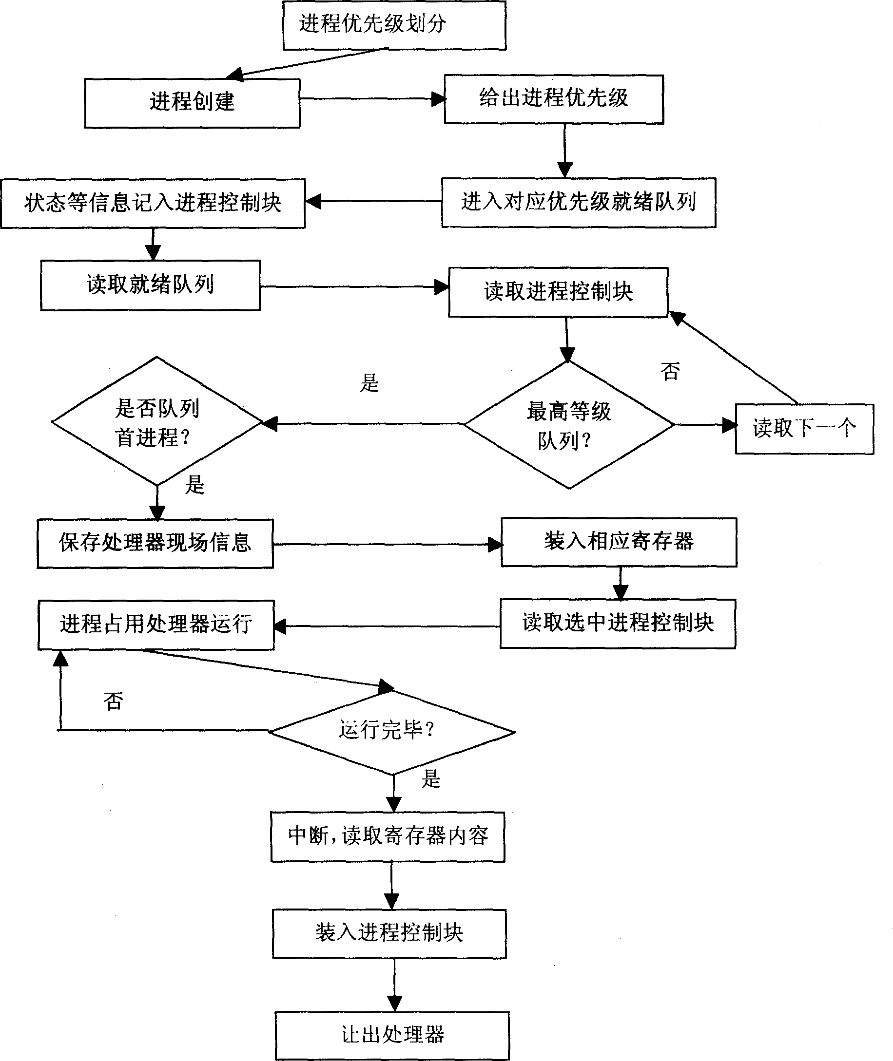 Method for realizing process priority scheduling for embedded SRAM operating system