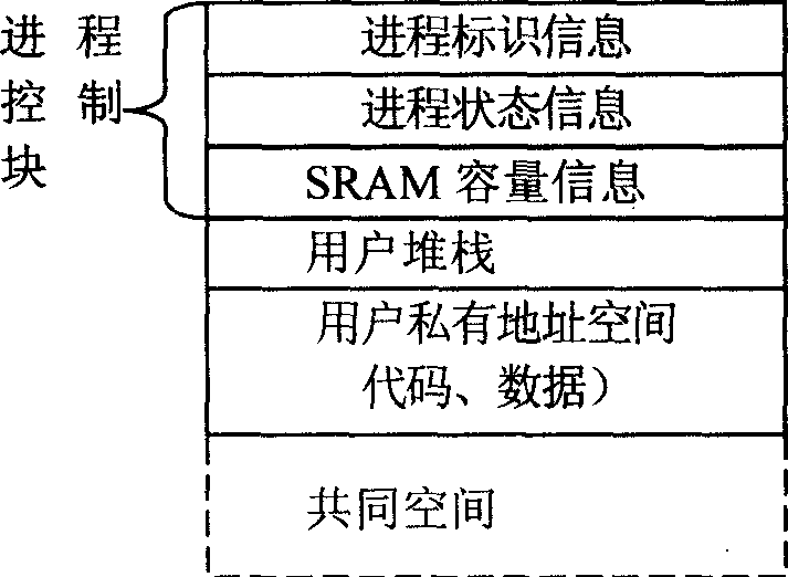 Method for realizing process priority scheduling for embedded SRAM operating system