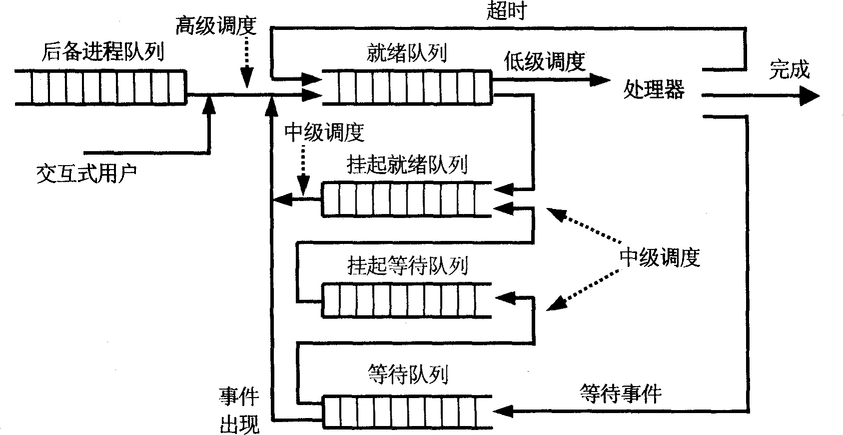 Method for realizing process priority scheduling for embedded SRAM operating system