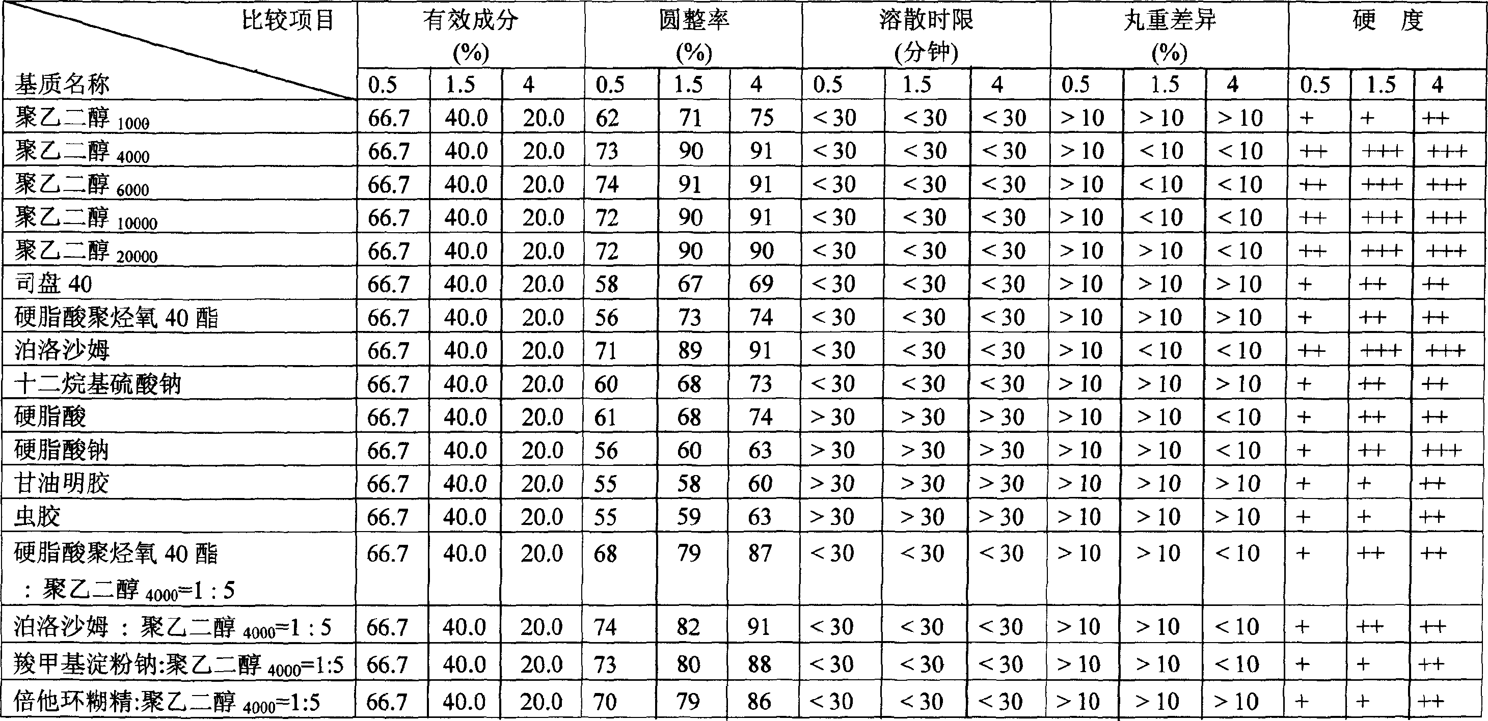 Large specification Liuweidihang dripping pills contg. glutinous rehmannia and five other herb medicines, and its prepn. method