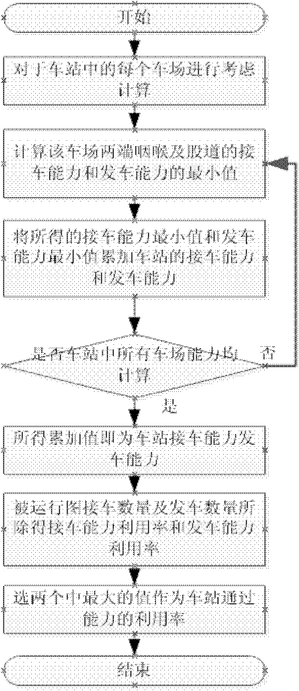 Method for quickly identifying and eliminating transportation capacity bottleneck of high-speed railway