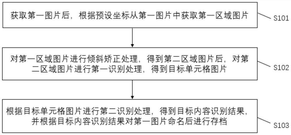 Scanning copy archiving method and device