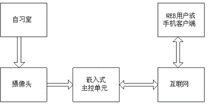 Device and method for inquiring number of students in self-study room and distribution of occupied seats currently in real time