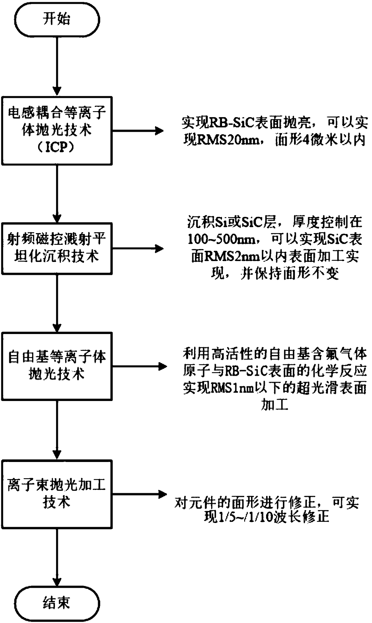 Rb-sic optical component polishing process processing method