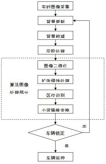 Wavelet algorithm based vehicle tracking recognition method