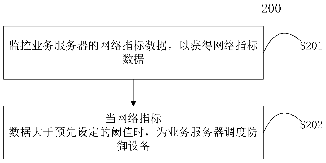 Server scheduling method, device, system, storage medium and device