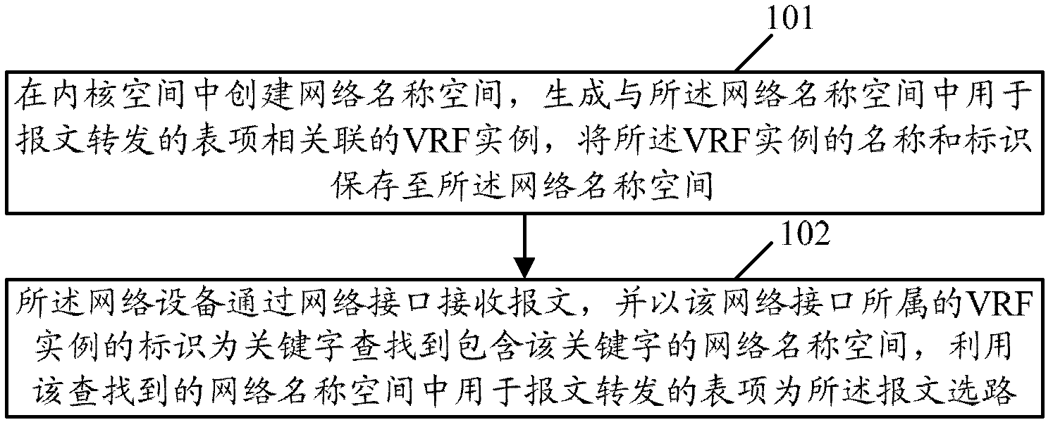 Method and device for achieving virtual routing and forwarding on basis of Linux system