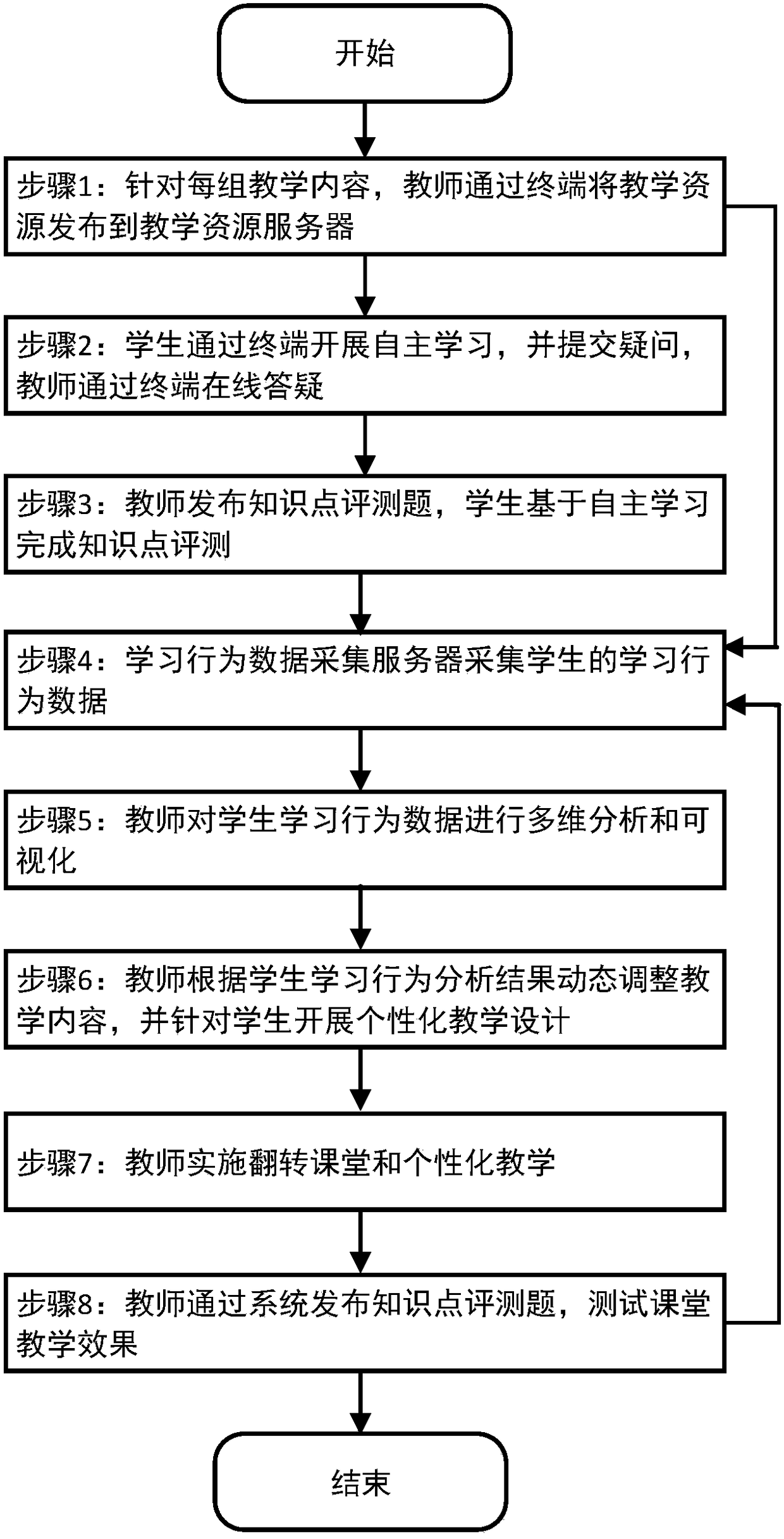 Teaching system and method based on learning behavior analysis
