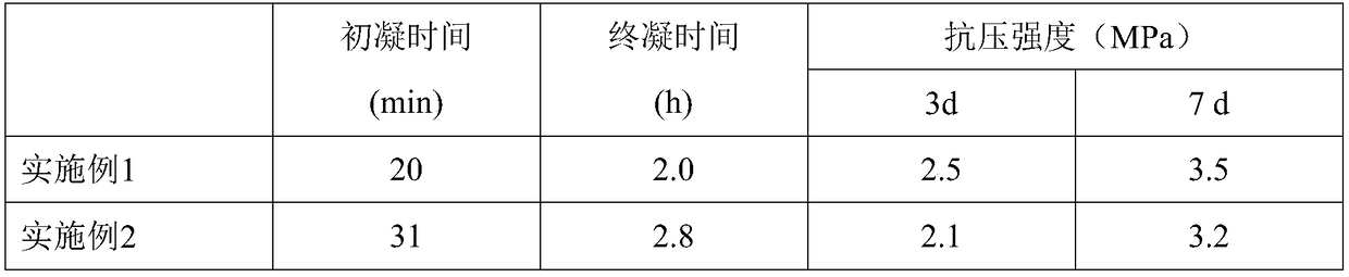 Method for preparing ultrahigh water filling material through cooperation of iron and aluminum series high-activity material and industrial solid wastes