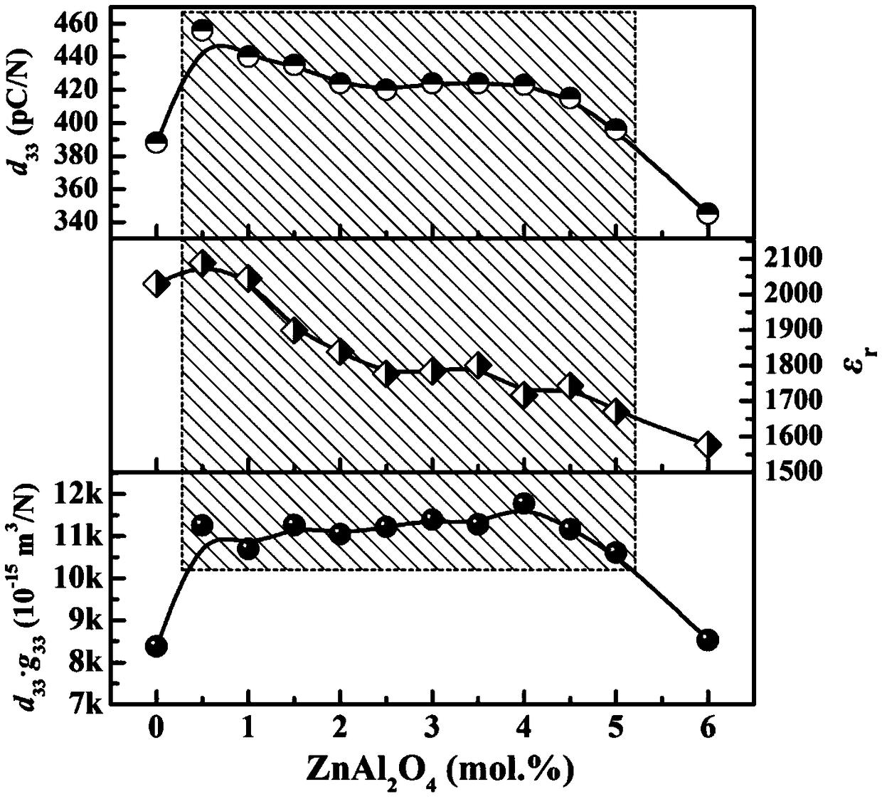 Wide component window and high transduction coefficient ceramic material for piezoelectric energy collection and preparation