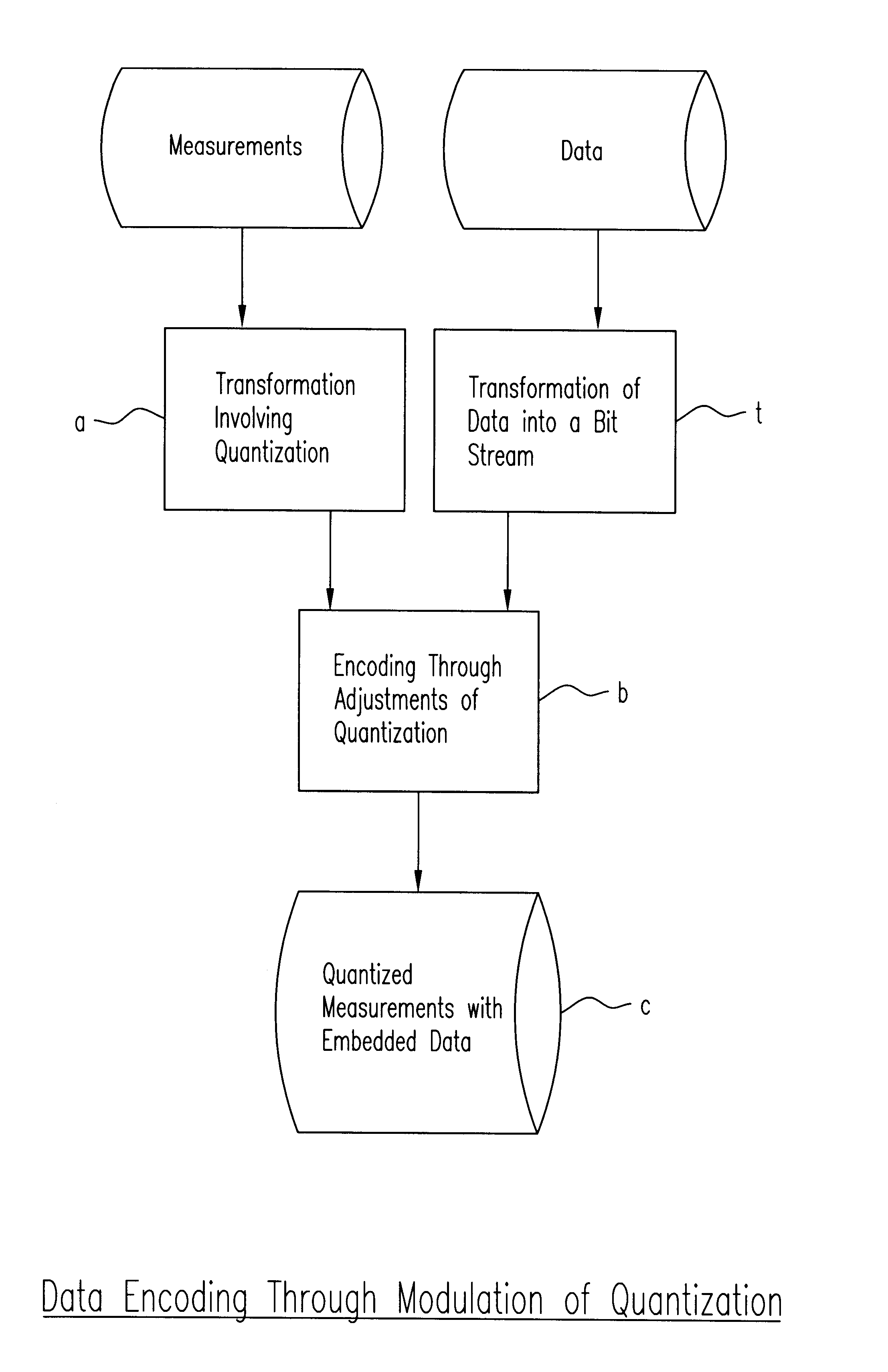 Method of and apparatus for high-bandwidth steganographic embedding of data in a series of digital signals or measurements such as taken from analog data streams or subsampled and/or transformed digital data