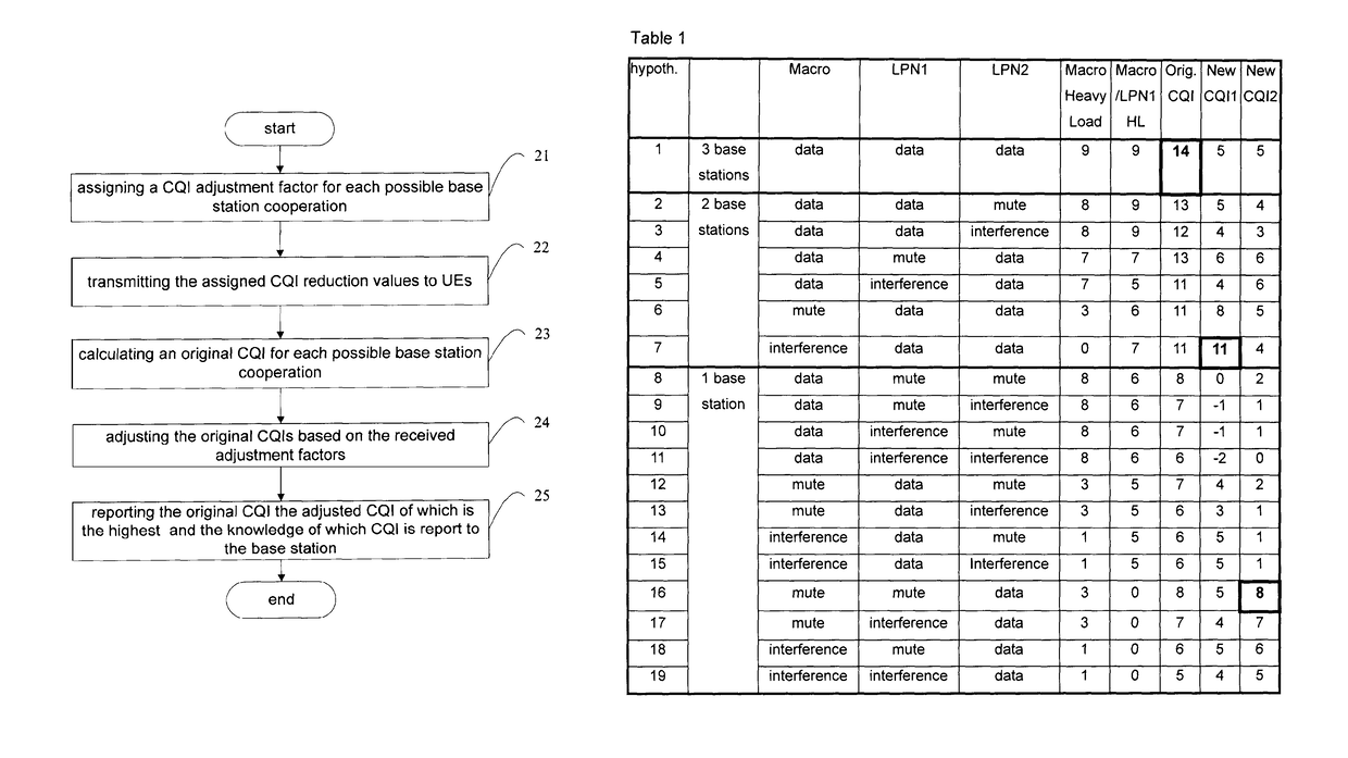 Method for determining channel quality indicator, base station and user equipment therefor