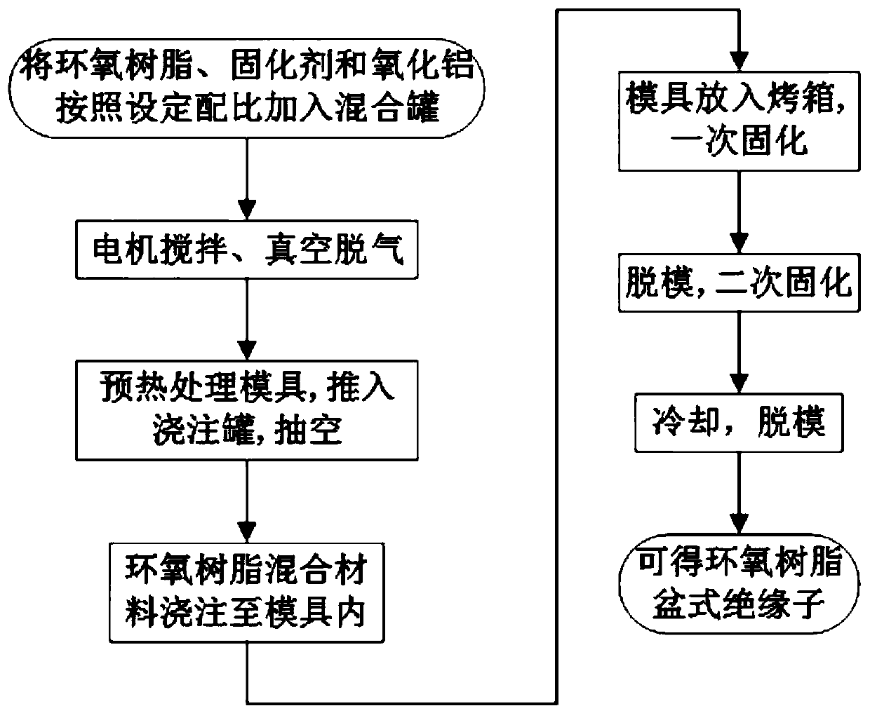 Design method of gil insulator with two-dimensional ∧-shaped gradient distribution of surface conductance