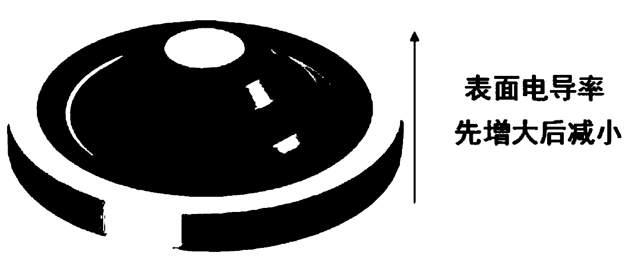 Design method of gil insulator with two-dimensional ∧-shaped gradient distribution of surface conductance