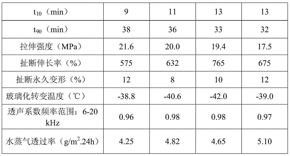 High-temperature underwater sound transmission rubber material and preparation method thereof