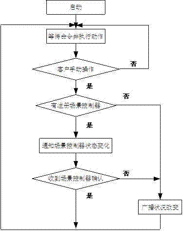 Automatically-correlated scene control networking method of intelligent home system