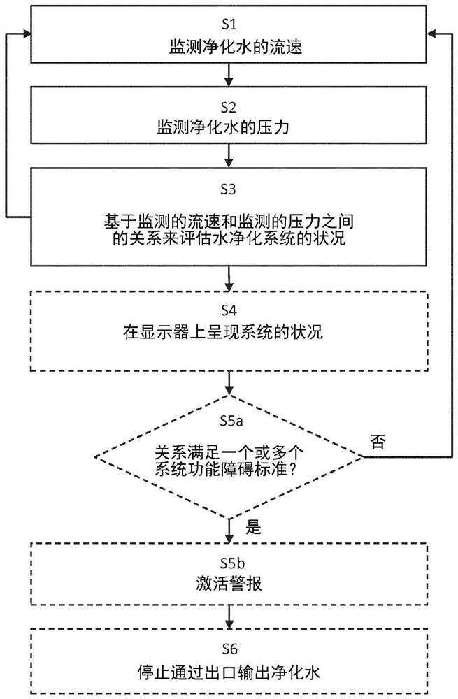 Method and apparatus for evaluating condition of water purification system