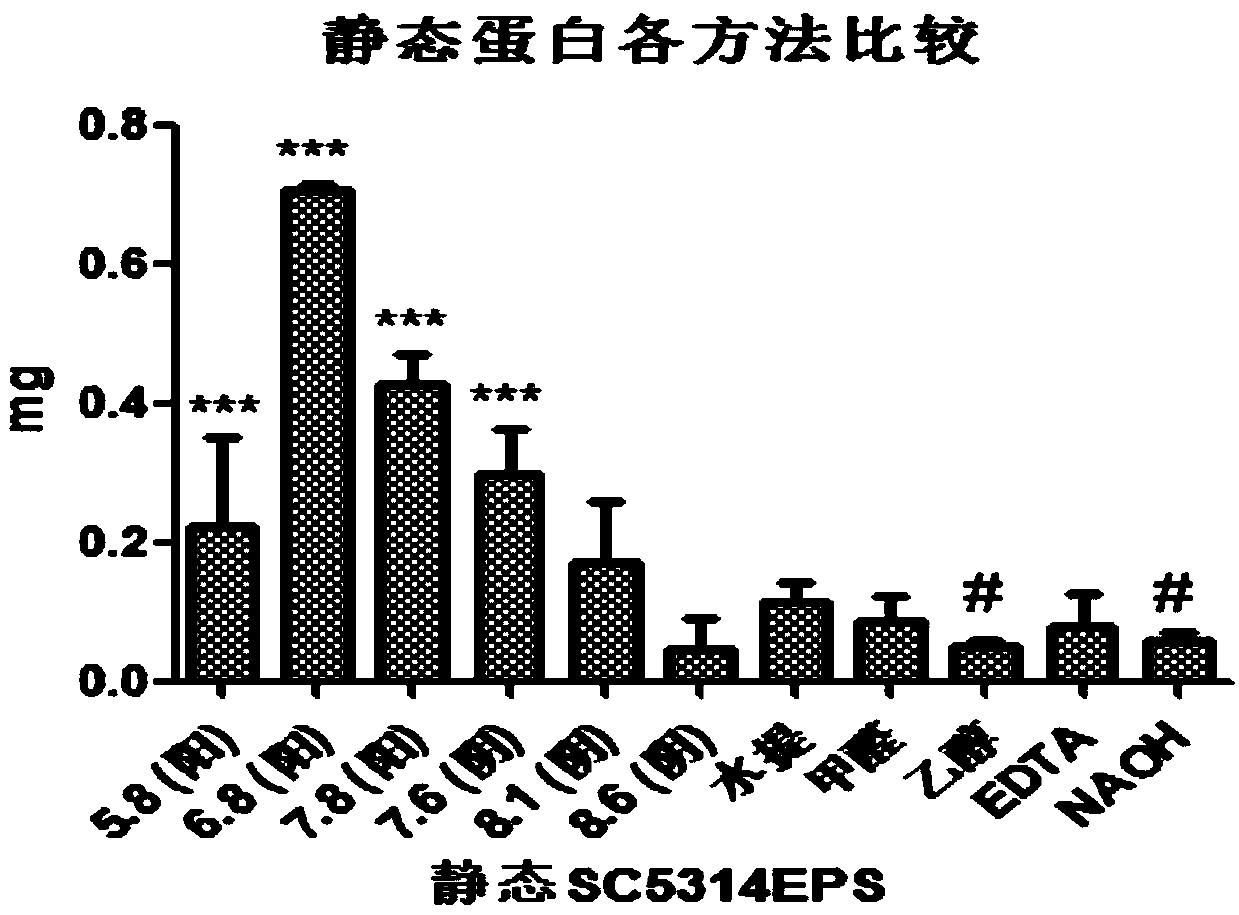 Extraction method of candida fungal biofilm extracellular matrix