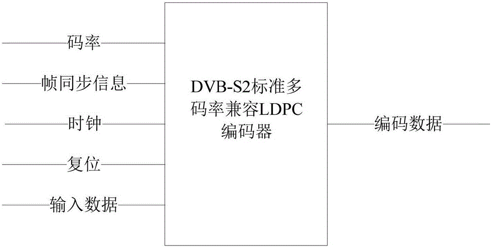 LDPC encoder based on DVB-S2 standard multi-rate compatibility