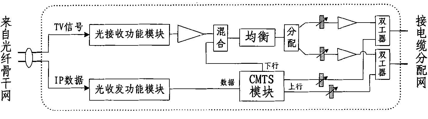 Synthesis business networking method based on HFC broadband network, and synthesis business optical station equipment