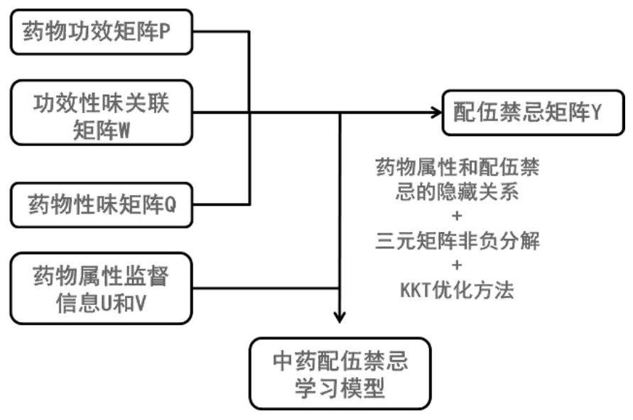 A method for predicting the incompatibility of traditional Chinese medicine based on supervised learning framework