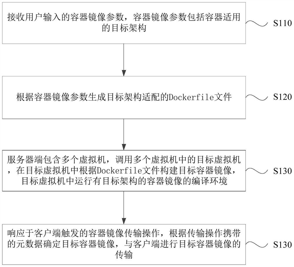 Container image processing method, electronic device, storage medium and system