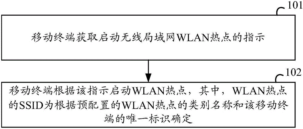 WLAN hotspot starting method and mobile terminal