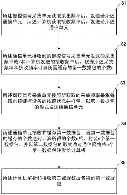 A Telegraph Keying Signal Transmission and Processing System and Method with Adjustable Acquisition and Reception Frequency