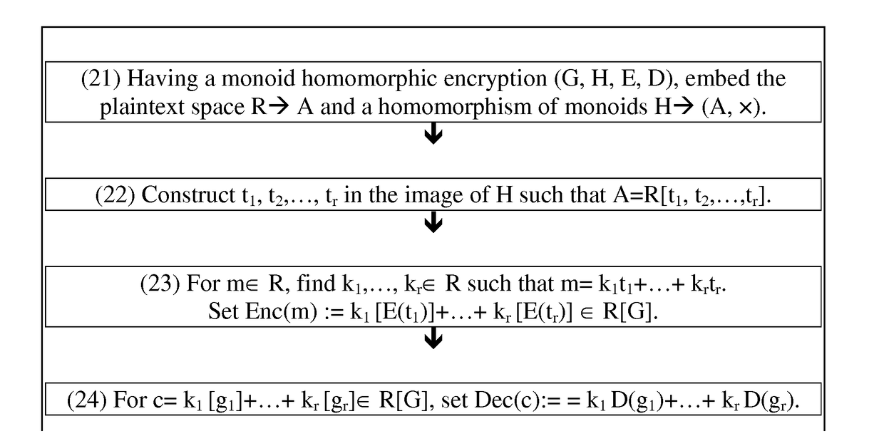 Fully Homomorphic Encryption from Monoid Algebras