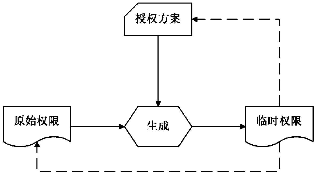 An extensible temporary authorization method