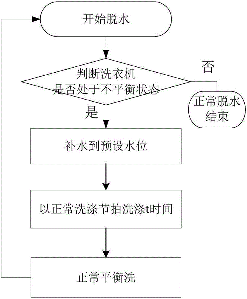 Washing machine and control method and device thereof