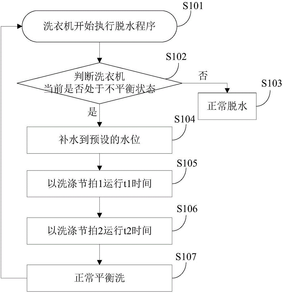 Washing machine and control method and device thereof