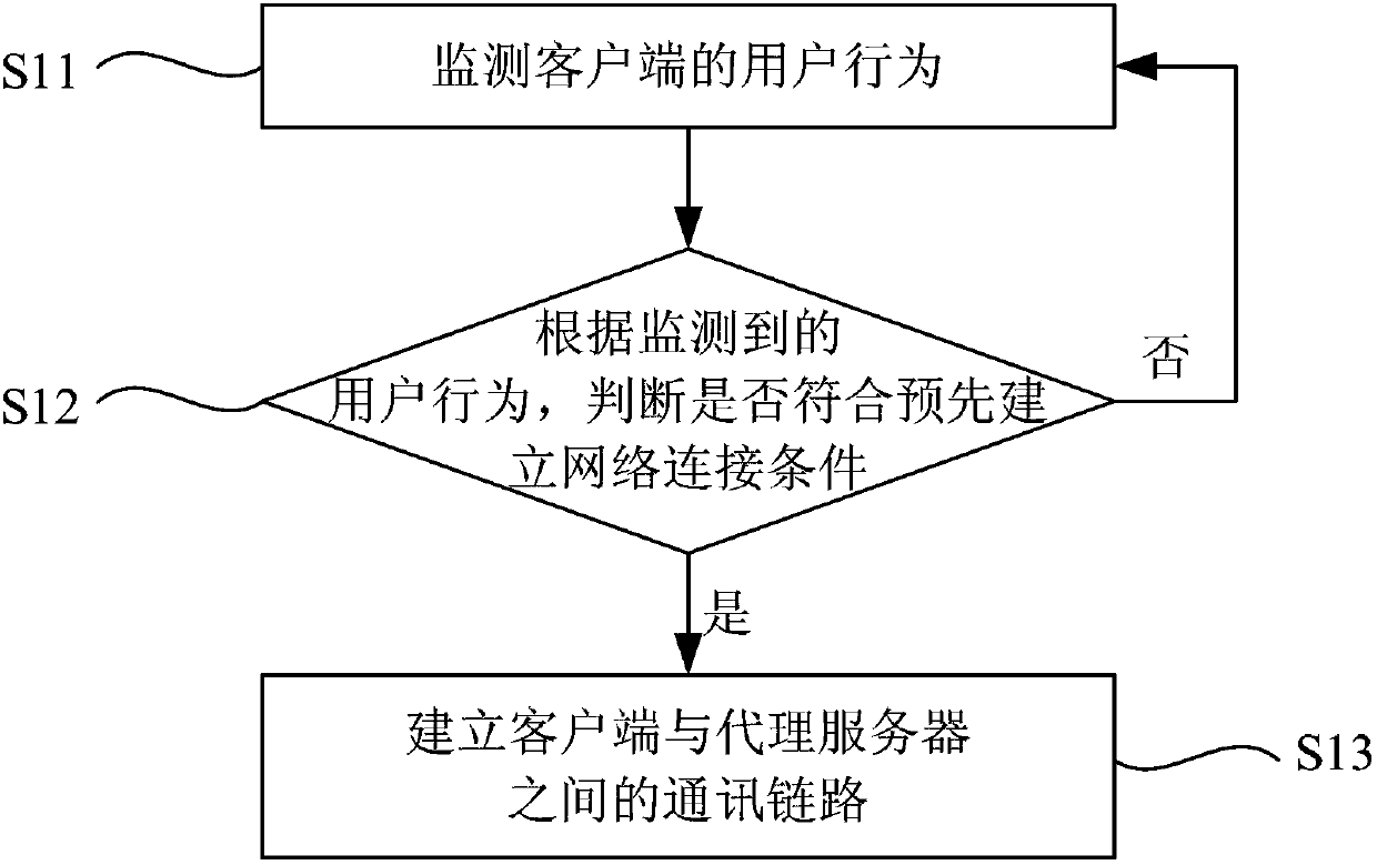 Network connection method and system