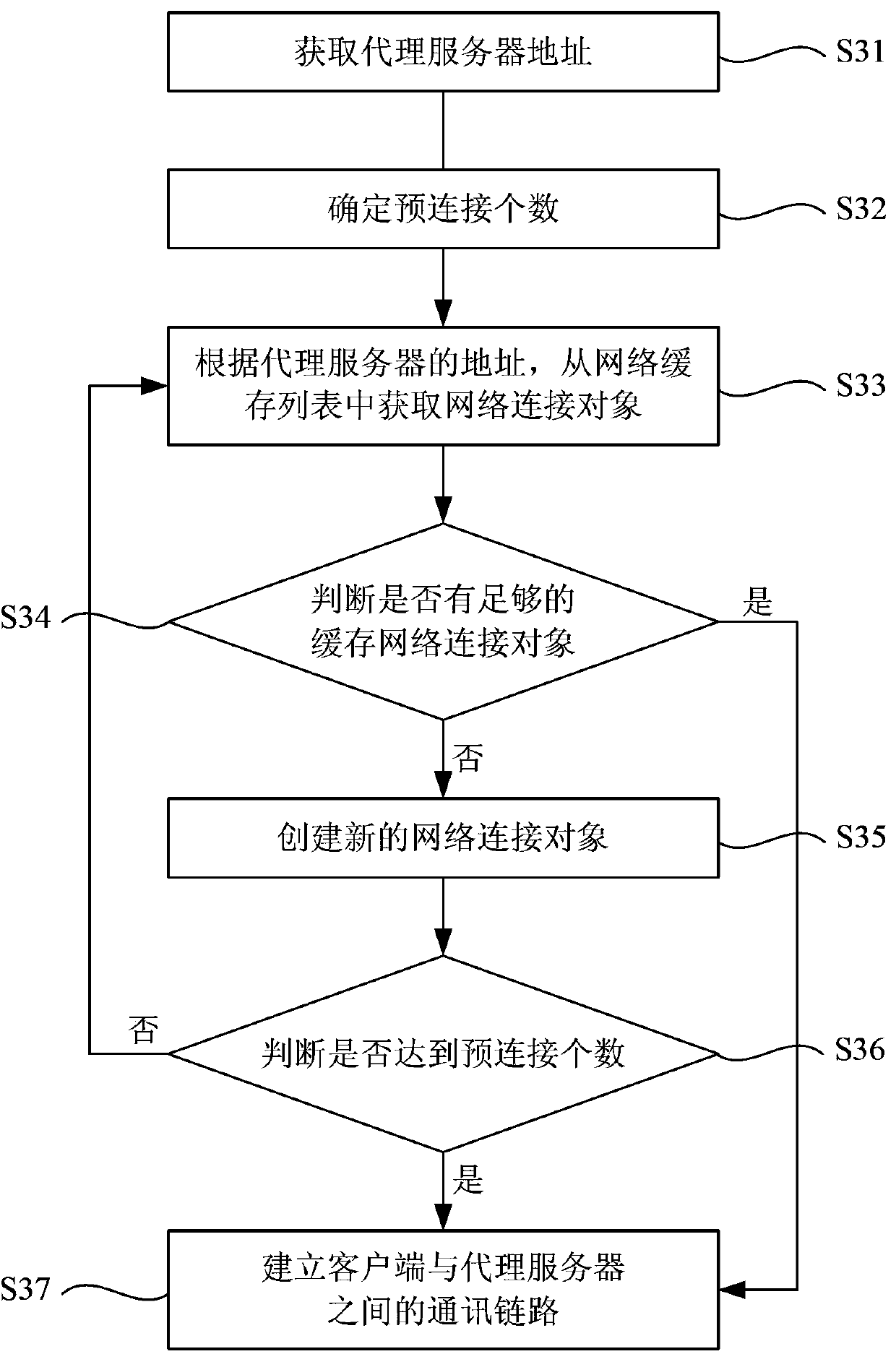 Network connection method and system