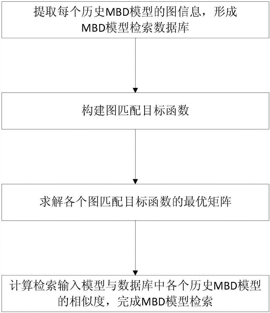 Graph matching-based MBD model retrieval method