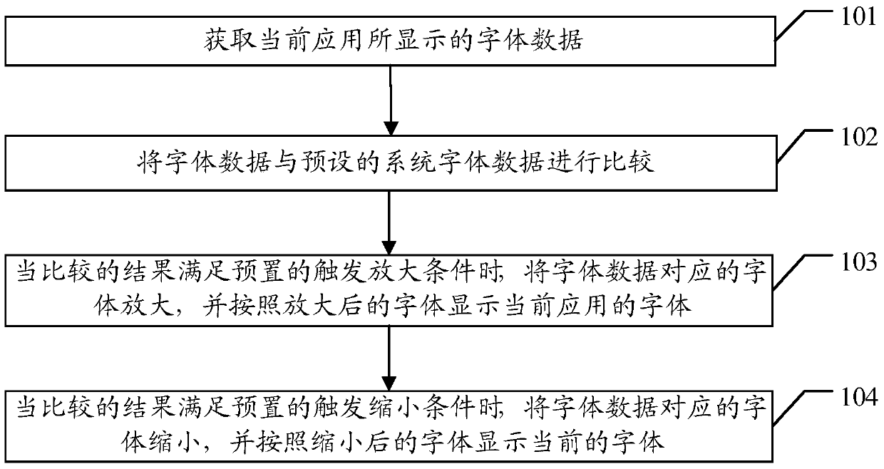 Method and device for font matching